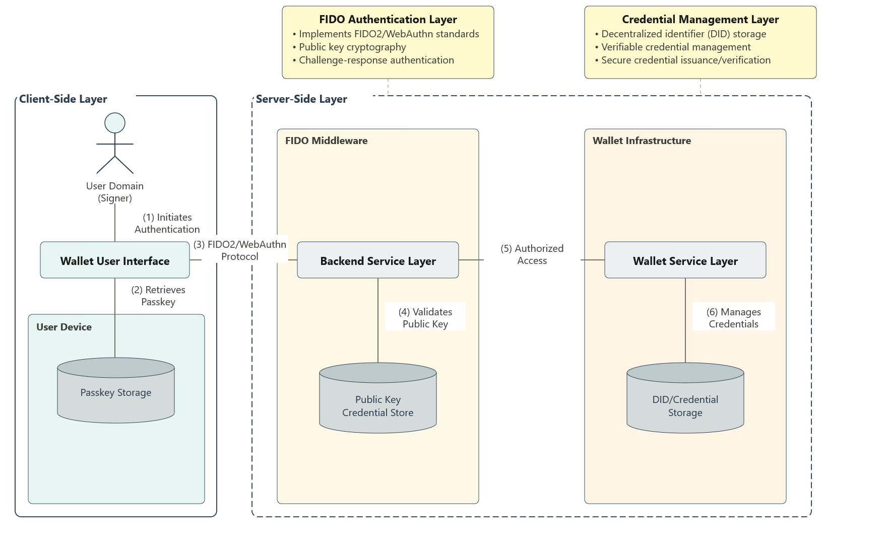 FIDO4VC high-level architecture