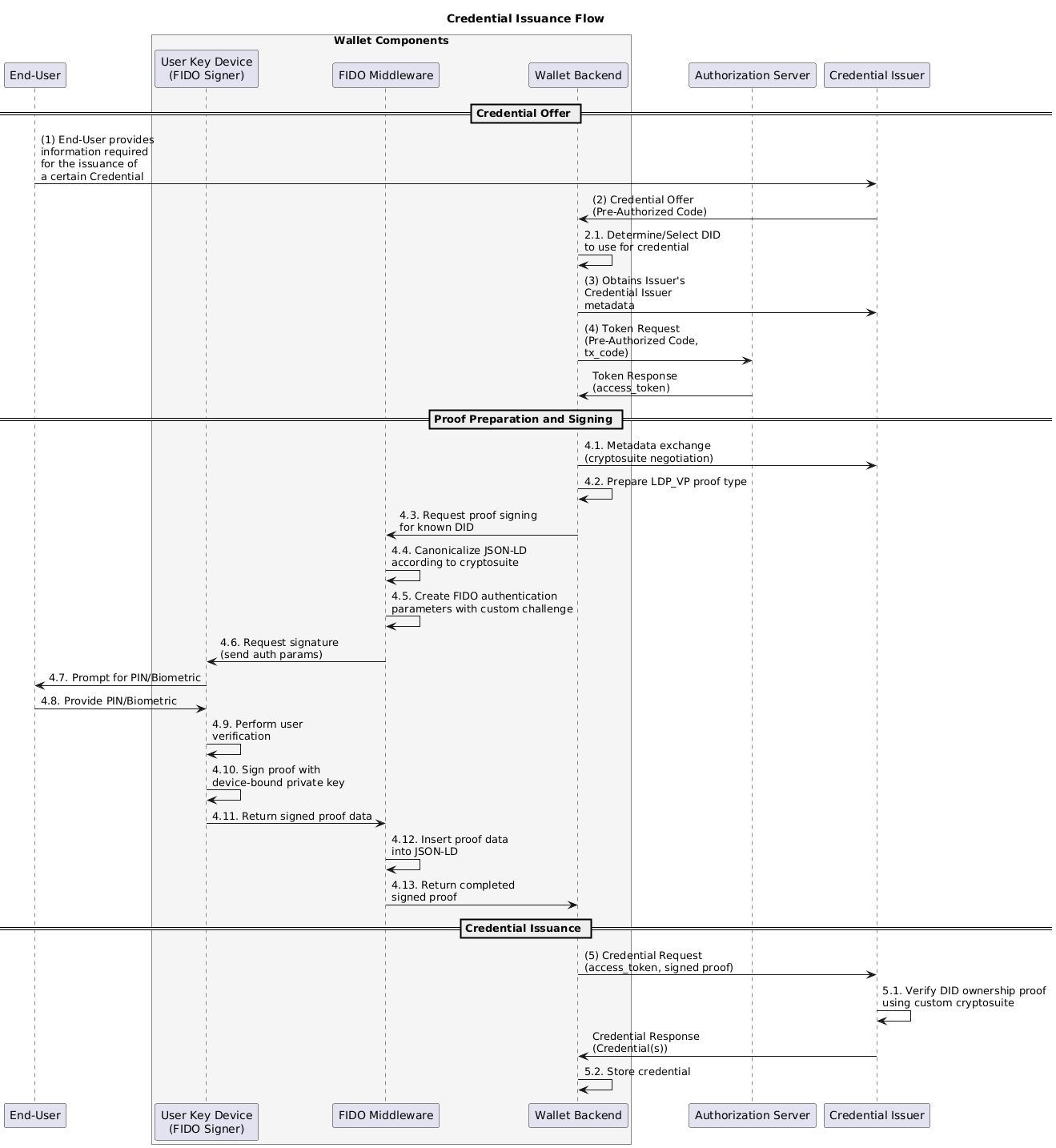 Credential Issuance Flow with FIDO-signed proof of possession