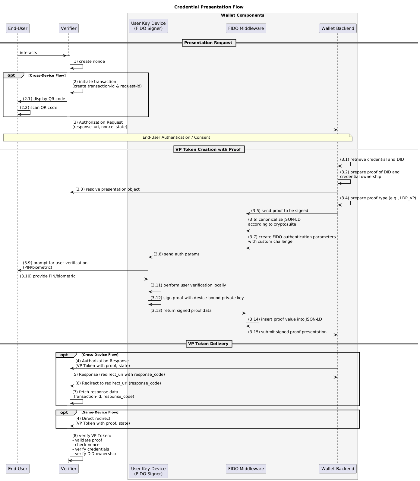 Credential Presentation Flow with cross-device and same-device variants