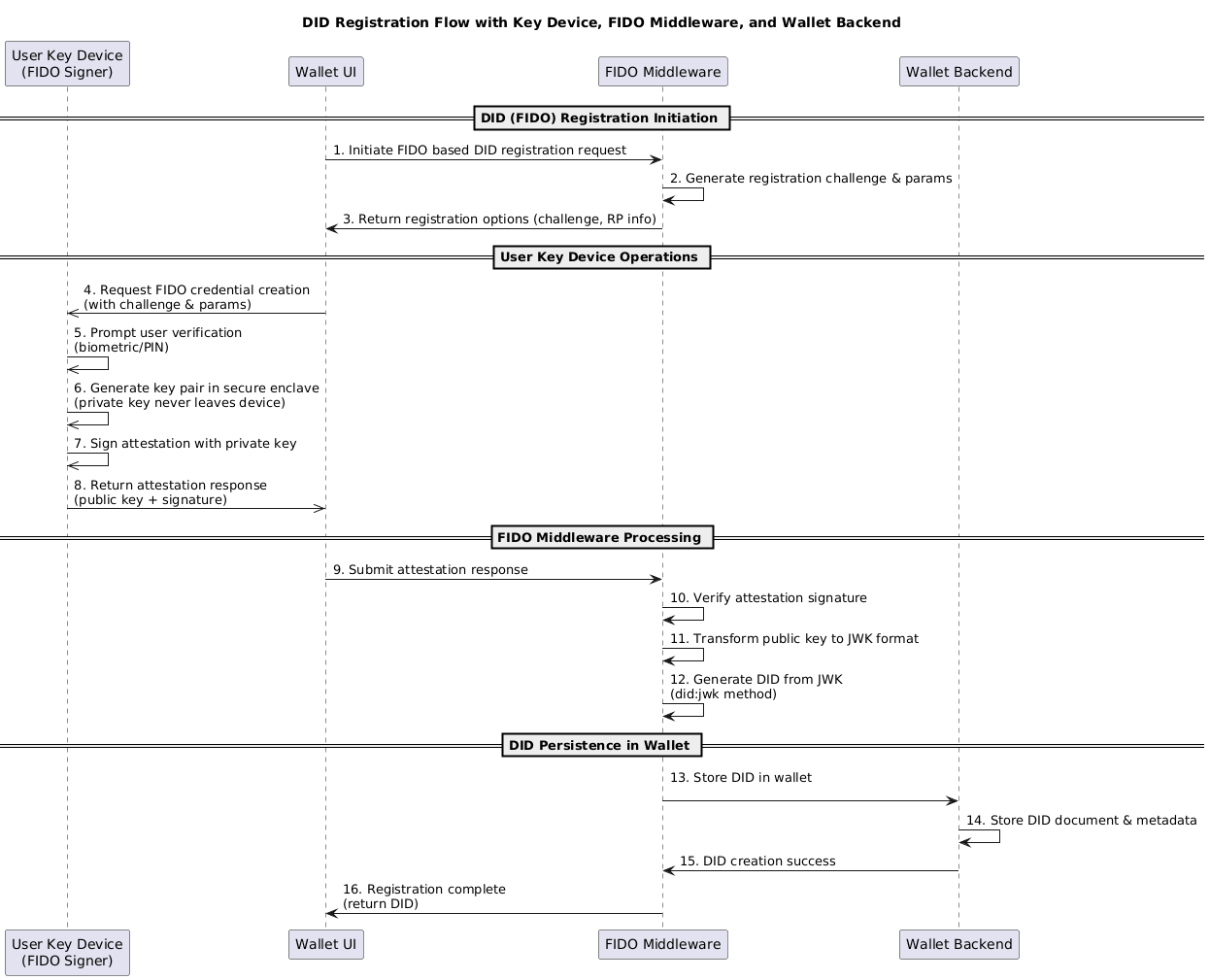 DID Registration Flow: User Key Device, Wallet UI, FIDO Middleware, Wallet Backend
